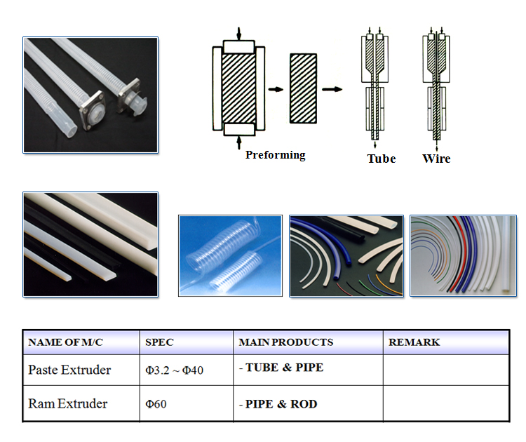 Extrusion &amp Paste